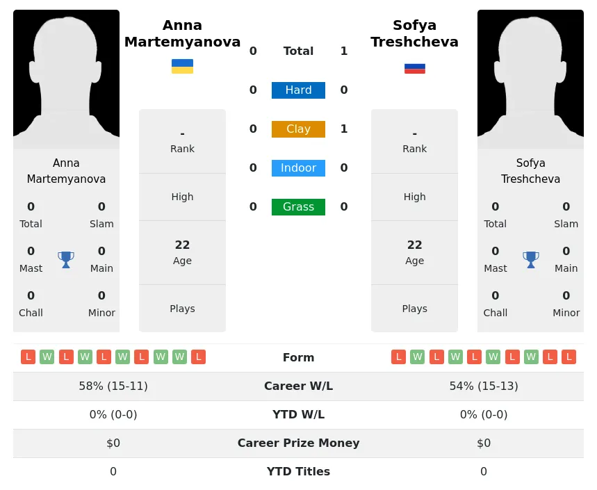 Treshcheva Martemyanova H2h Summary Stats 4th July 2024