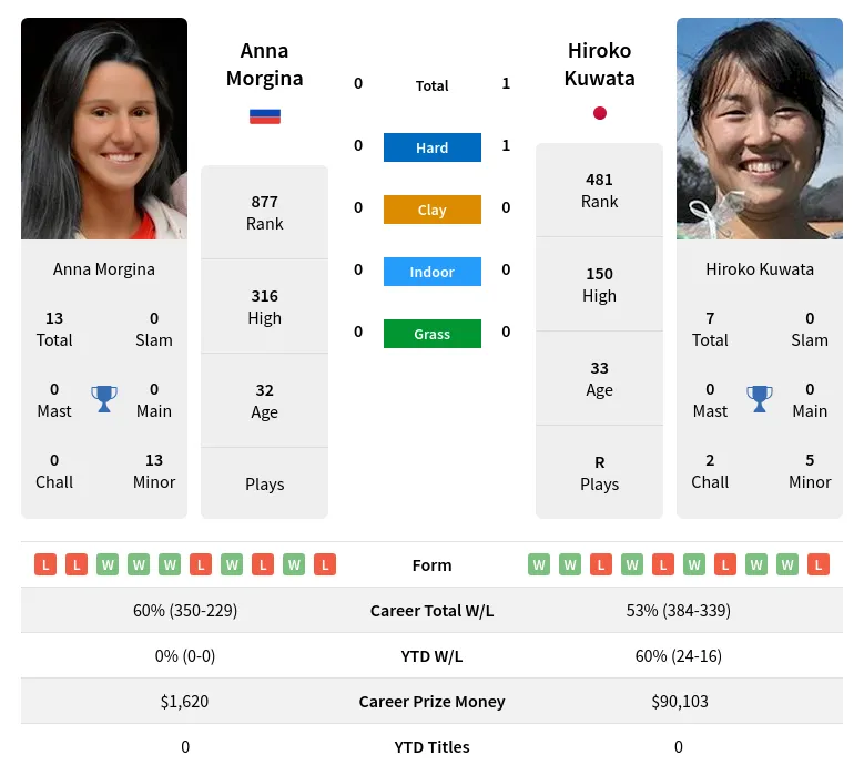 Kuwata Morgina H2h Summary Stats 17th April 2024