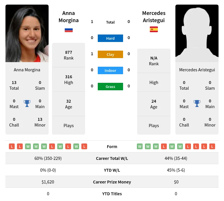 Morgina Aristegui H2h Summary Stats 24th April 2024