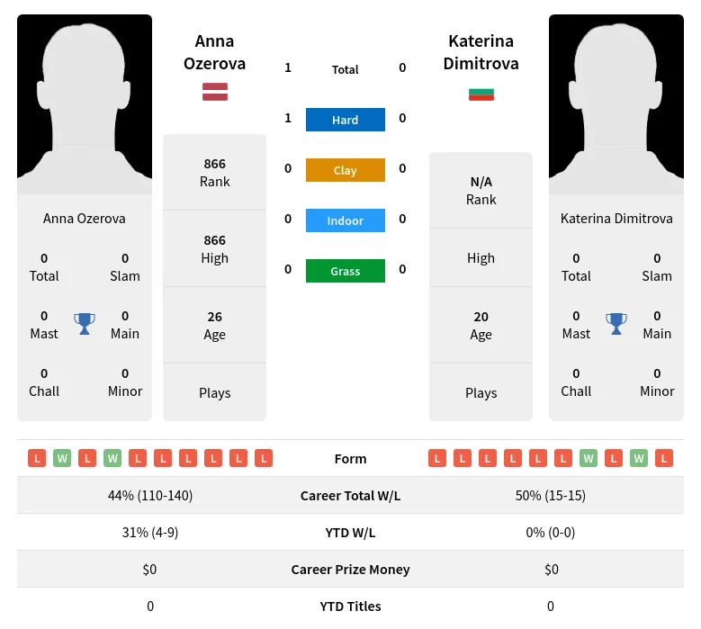 Ozerova Dimitrova H2h Summary Stats 23rd April 2024