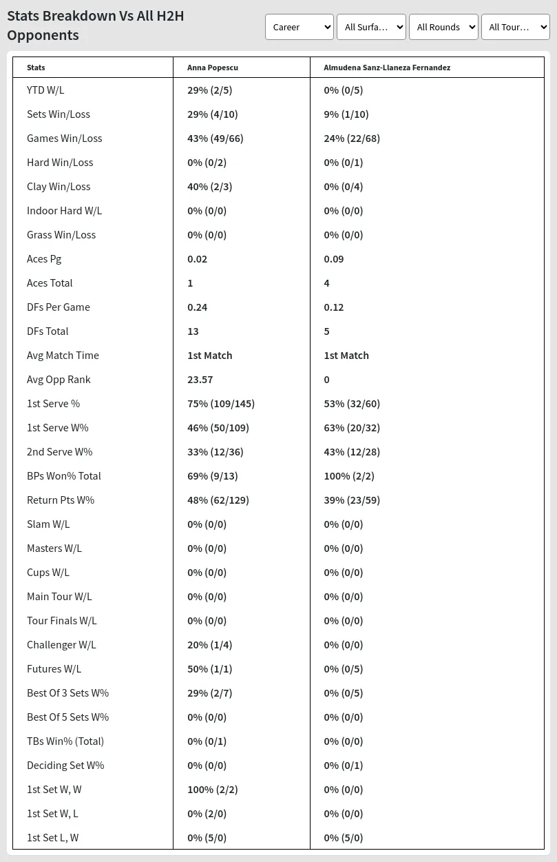 Anna Popescu Almudena Sanz-Llaneza Fernandez Prediction Stats 