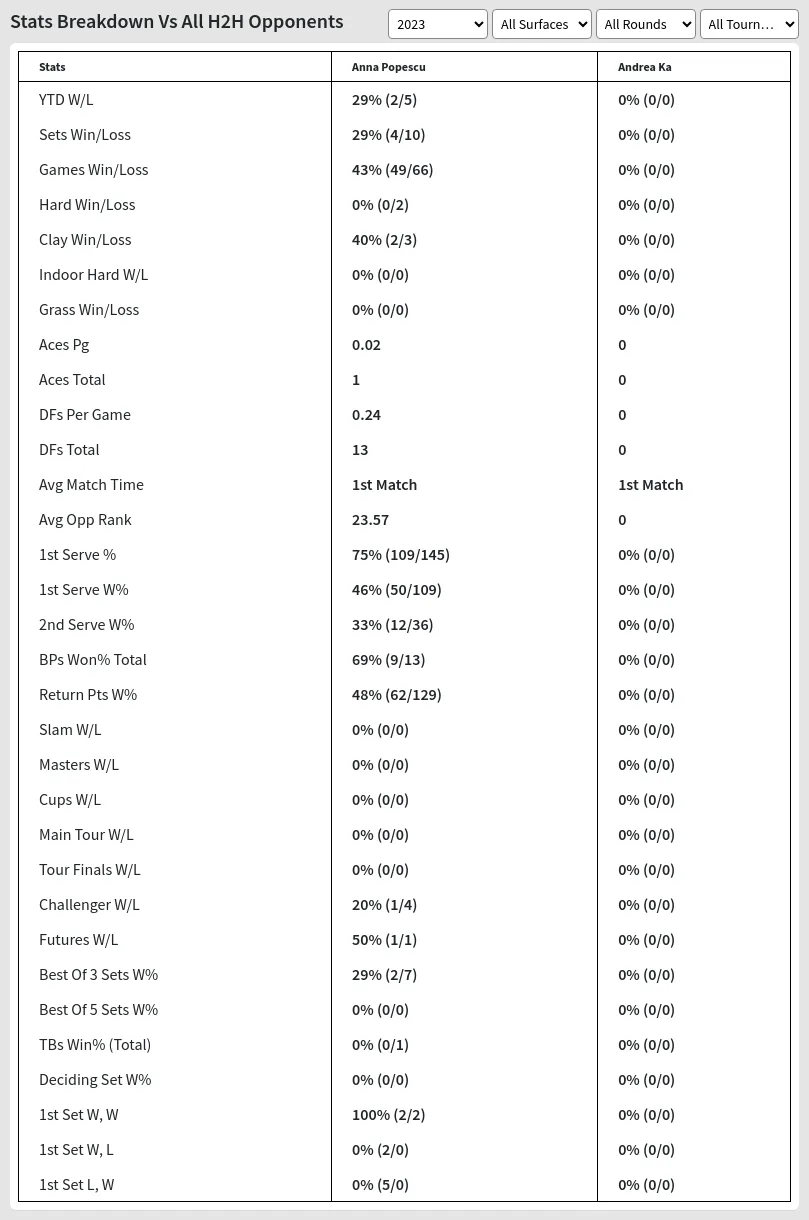 Anna Popescu Andrea Ka Prediction Stats 