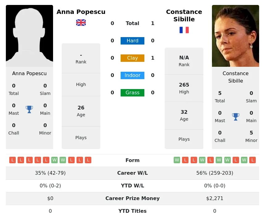 Sibille Popescu H2h Summary Stats 19th April 2024