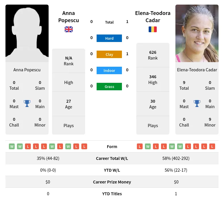 Cadar Popescu H2h Summary Stats 23rd April 2024