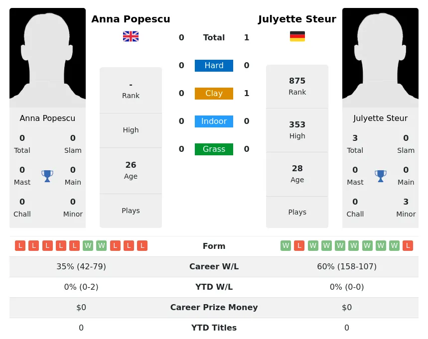 Popescu Steur H2h Summary Stats 20th April 2024