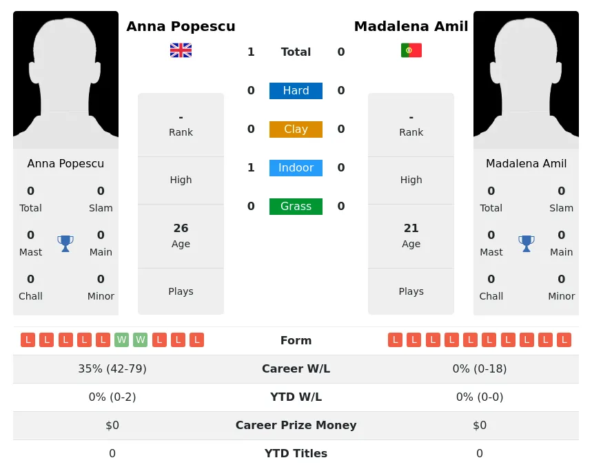 Popescu Amil H2h Summary Stats 19th April 2024