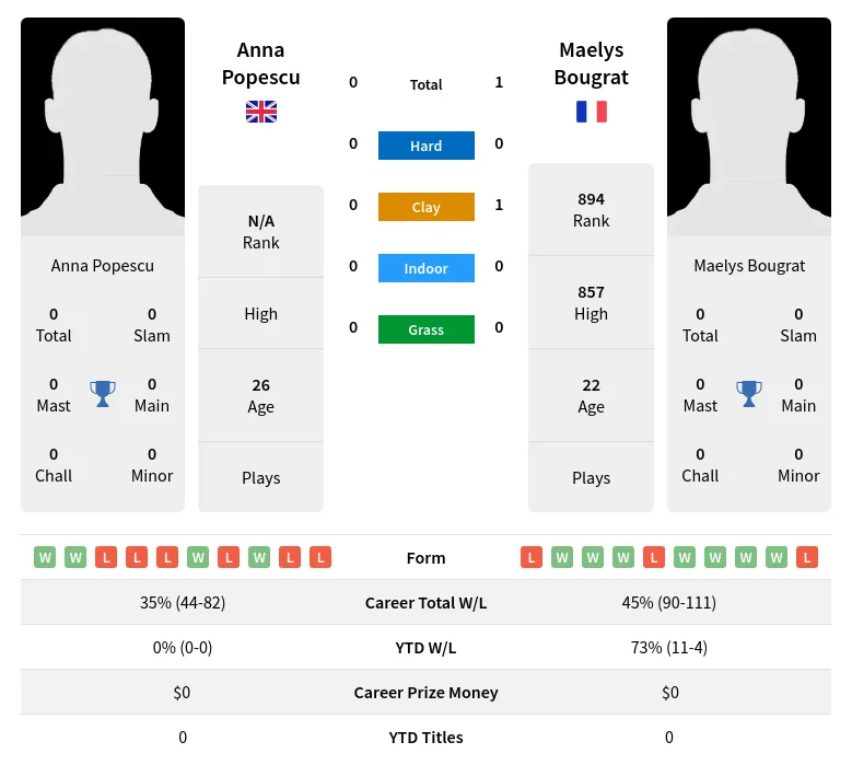 Bougrat Popescu H2h Summary Stats 5th May 2024