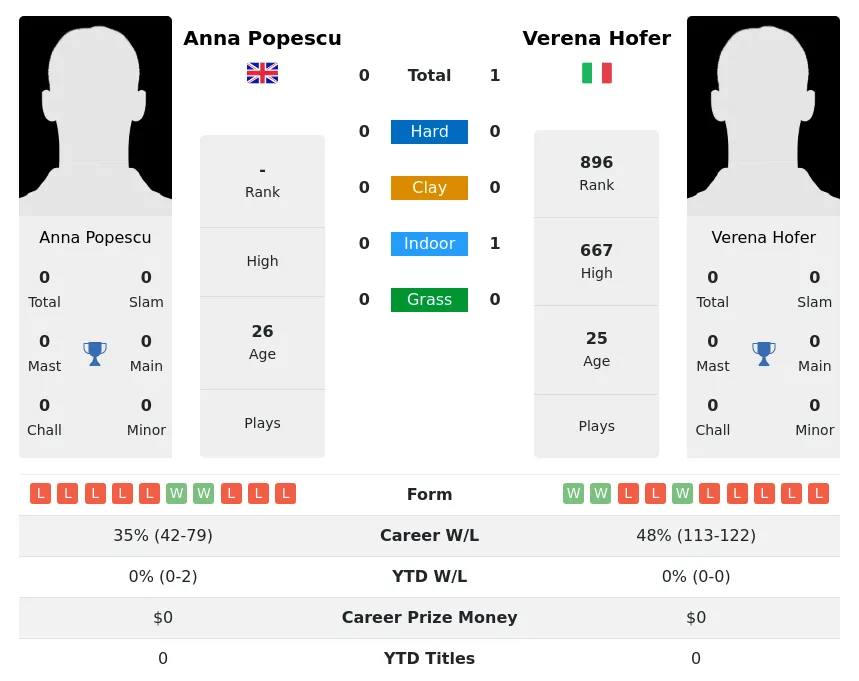 Popescu Hofer H2h Summary Stats 4th May 2024