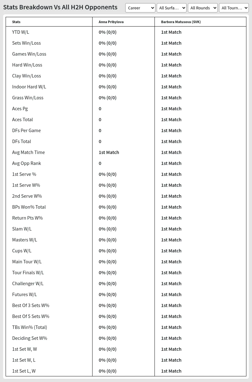 Anna Pribylova Barbora Matusova (SVK) Prediction Stats 