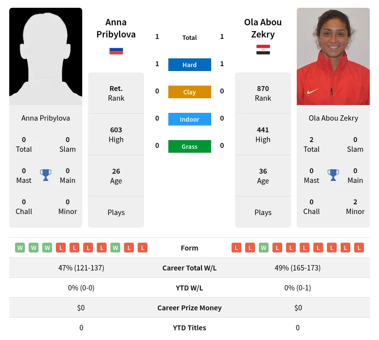 Pribylova Zekry H2h Summary Stats 24th April 2024