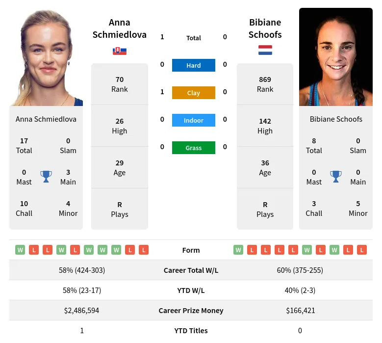 Schoofs Schmiedlova H2h Summary Stats 23rd April 2024