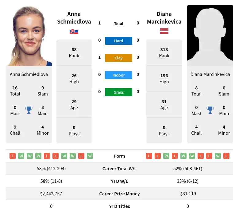 Marcinkevica Schmiedlova H2h Summary Stats 29th March 2024