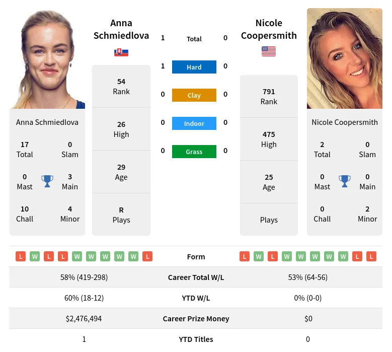 Schmiedlova Coopersmith H2h Summary Stats 24th April 2024