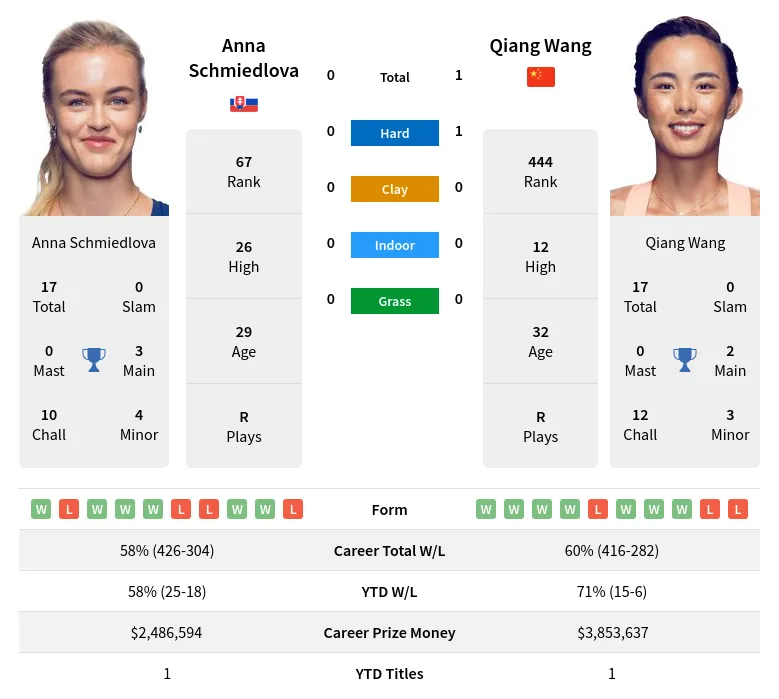 Wang Schmiedlova H2h Summary Stats 18th April 2024