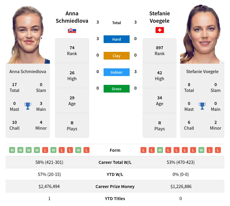 Schmiedlova Voegele H2h Summary Stats 28th March 2024