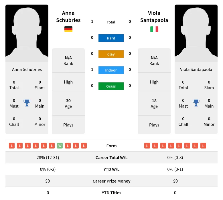 Schubries Santapaola H2h Summary Stats 29th March 2024