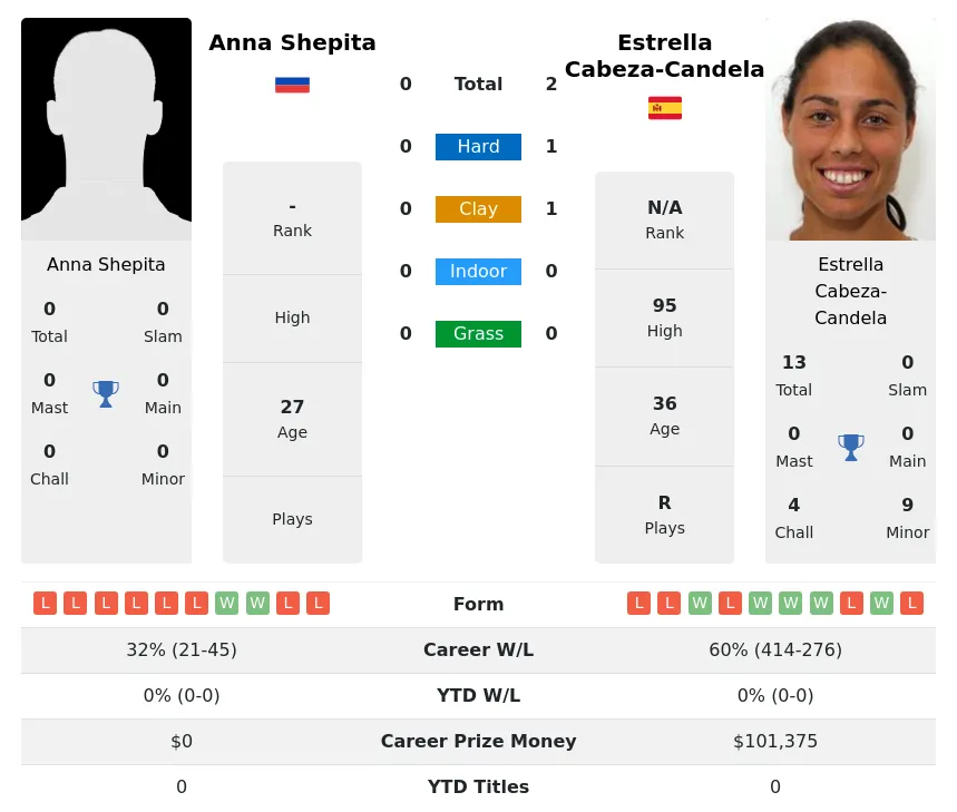 Candela Shepita H2h Summary Stats 29th March 2024