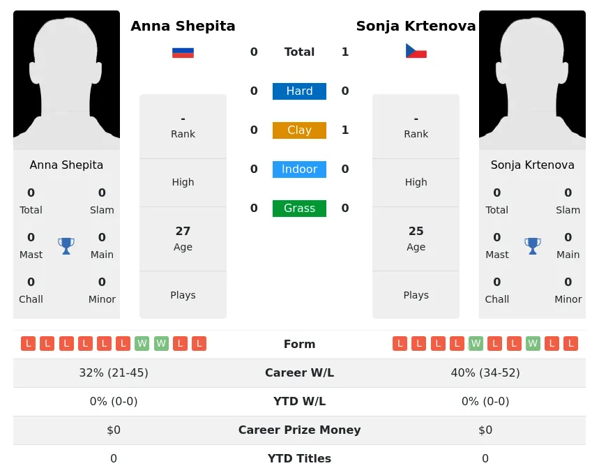 Krtenova Shepita H2h Summary Stats 19th April 2024