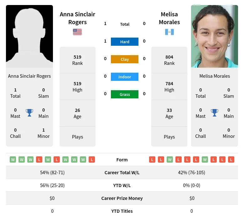 Morales Rogers H2h Summary Stats 23rd April 2024