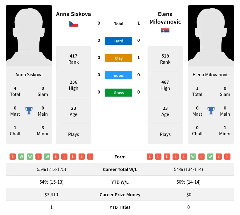 Siskova Milovanovic H2h Summary Stats 23rd April 2024