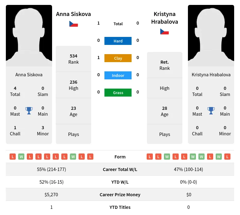 Siskova Hrabalova H2h Summary Stats 18th April 2024