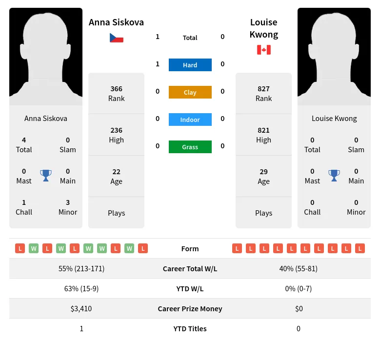 Siskova Kwong H2h Summary Stats 28th March 2024