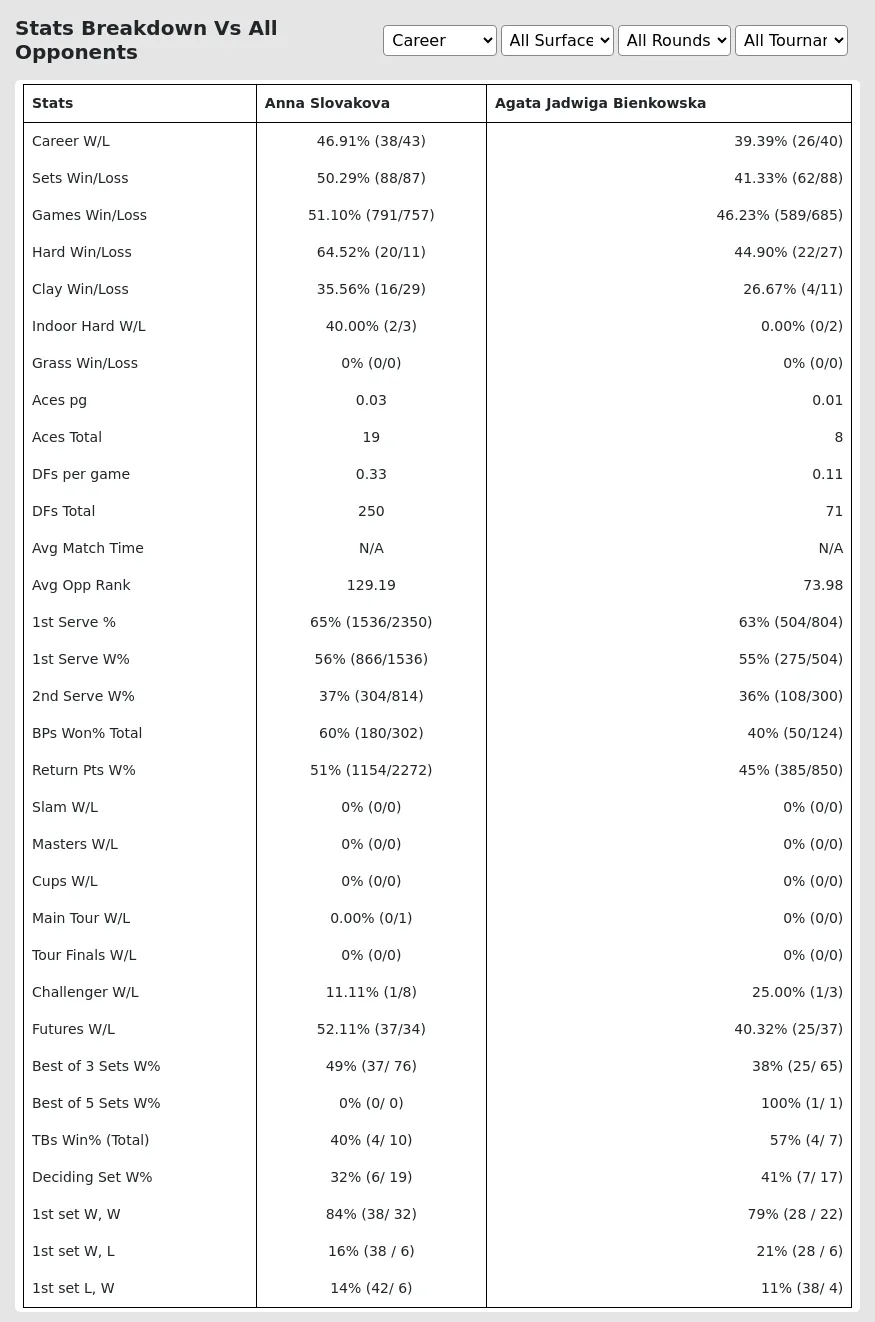 Anna Slovakova Agata Jadwiga Bienkowska Prediction Stats 