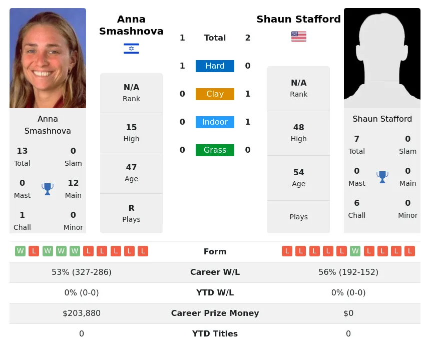 Smashnova Stafford H2h Summary Stats 2nd July 2024
