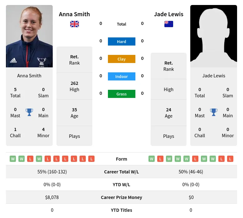 Lewis Smith H2h Summary Stats 28th March 2024
