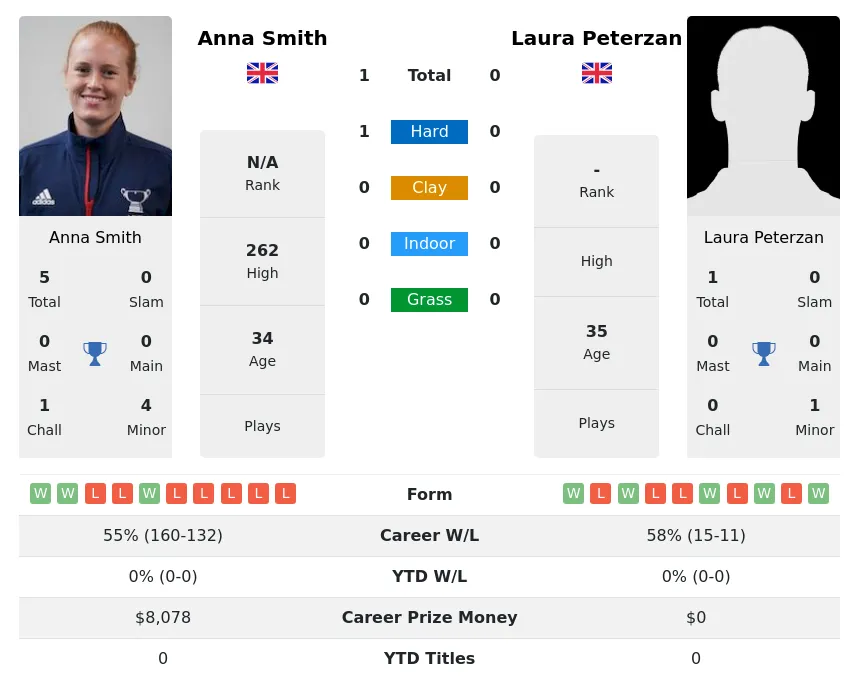 Smith Peterzan H2h Summary Stats 3rd July 2024