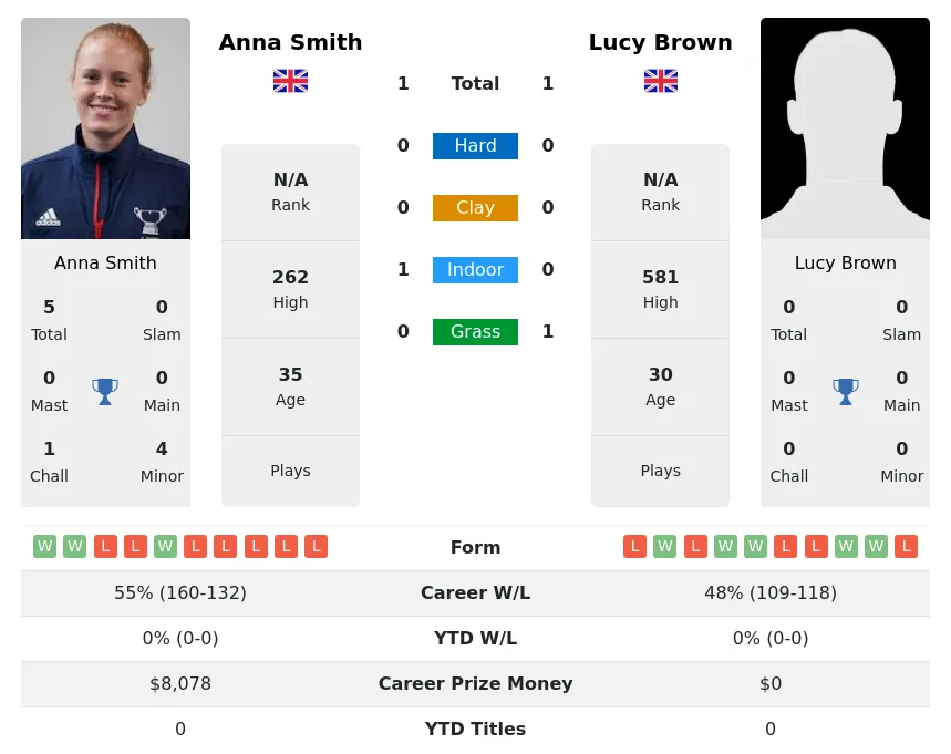 Brown Smith H2h Summary Stats 24th June 2024