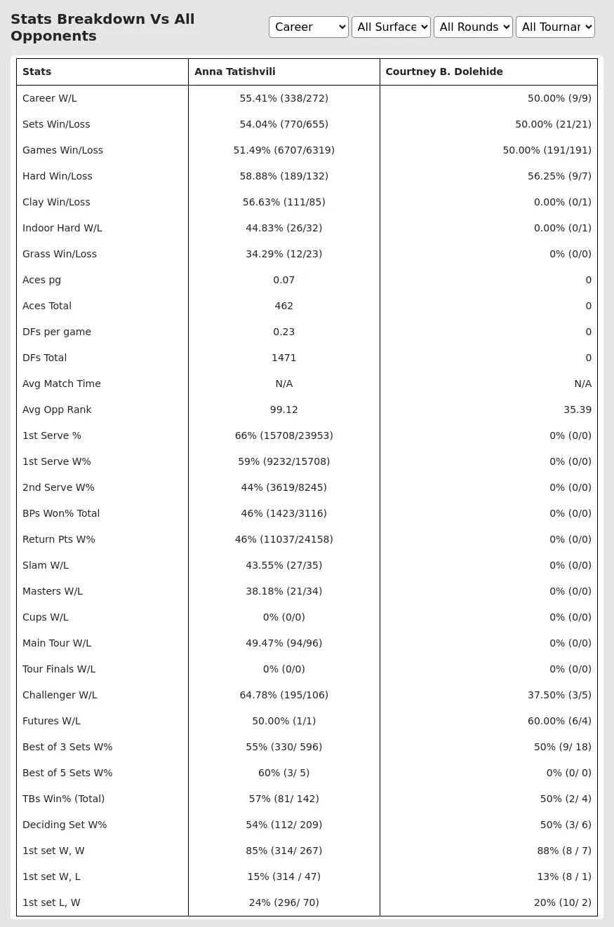 Anna Tatishvili Courtney B. Dolehide Prediction Stats 