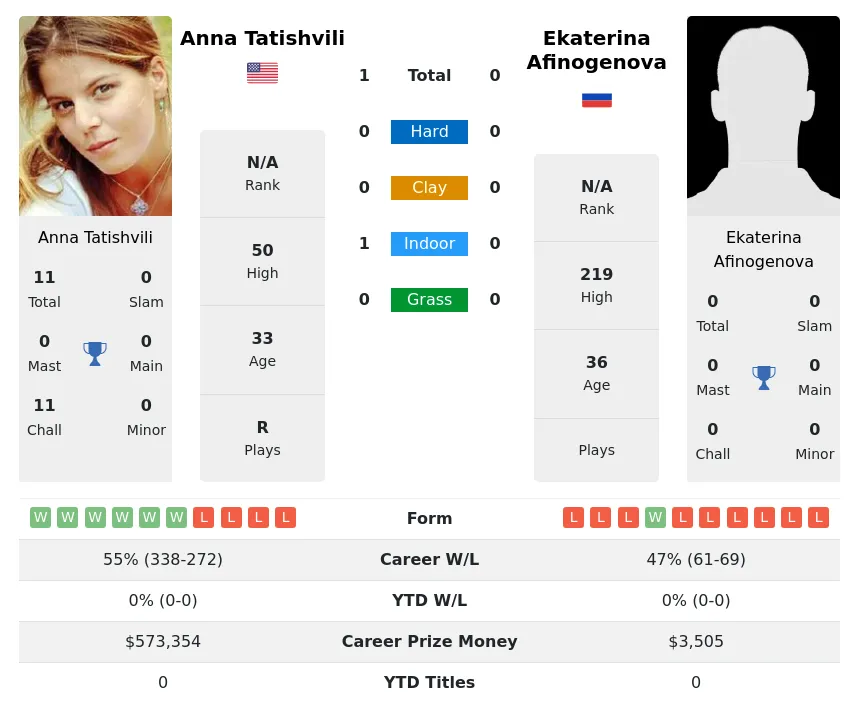Tatishvili Afinogenova H2h Summary Stats 28th June 2024