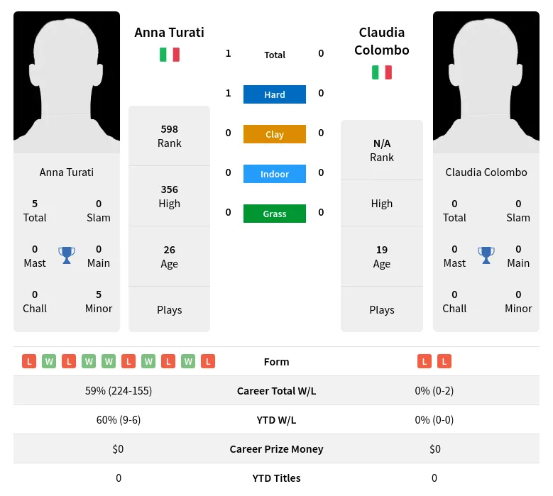 Turati Colombo H2h Summary Stats 20th April 2024