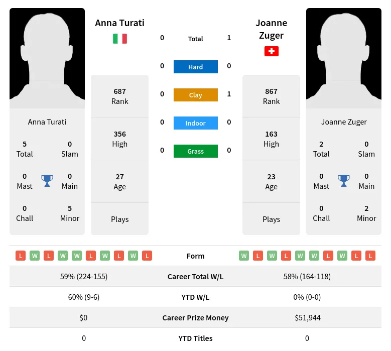 Zuger Turati H2h Summary Stats 3rd July 2024