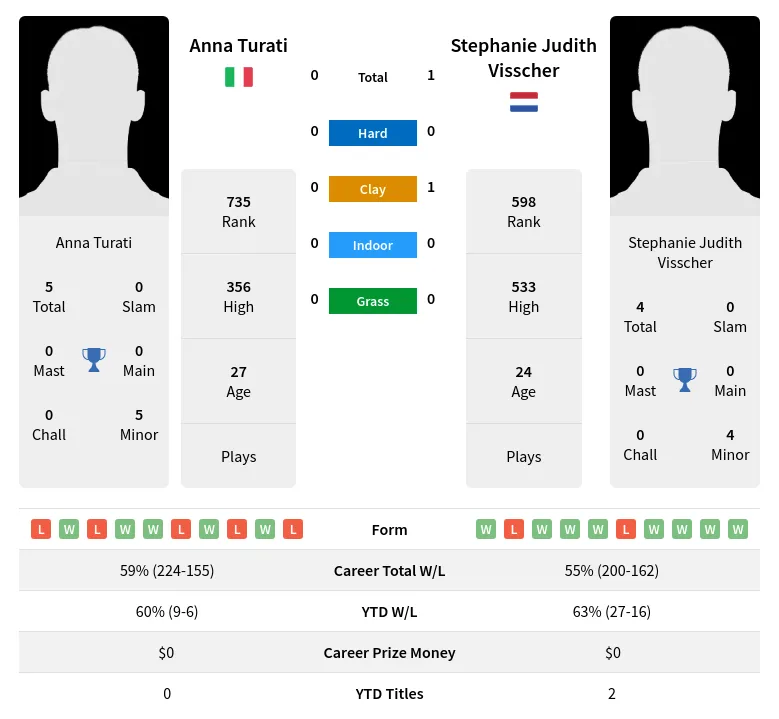 Visscher Turati H2h Summary Stats 19th April 2024