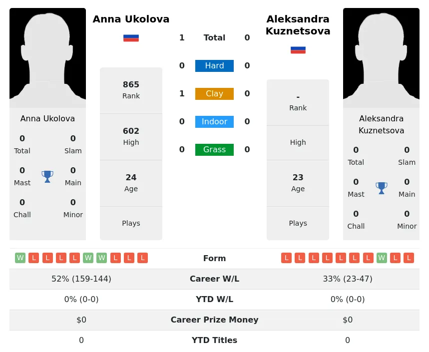 Ukolova Kuznetsova H2h Summary Stats 4th July 2024