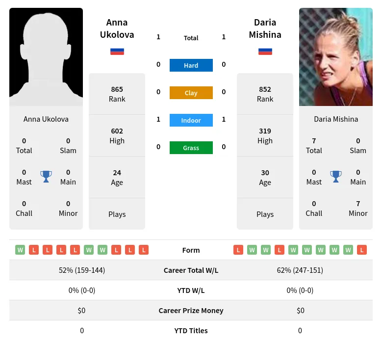 Mishina Ukolova H2h Summary Stats 18th April 2024