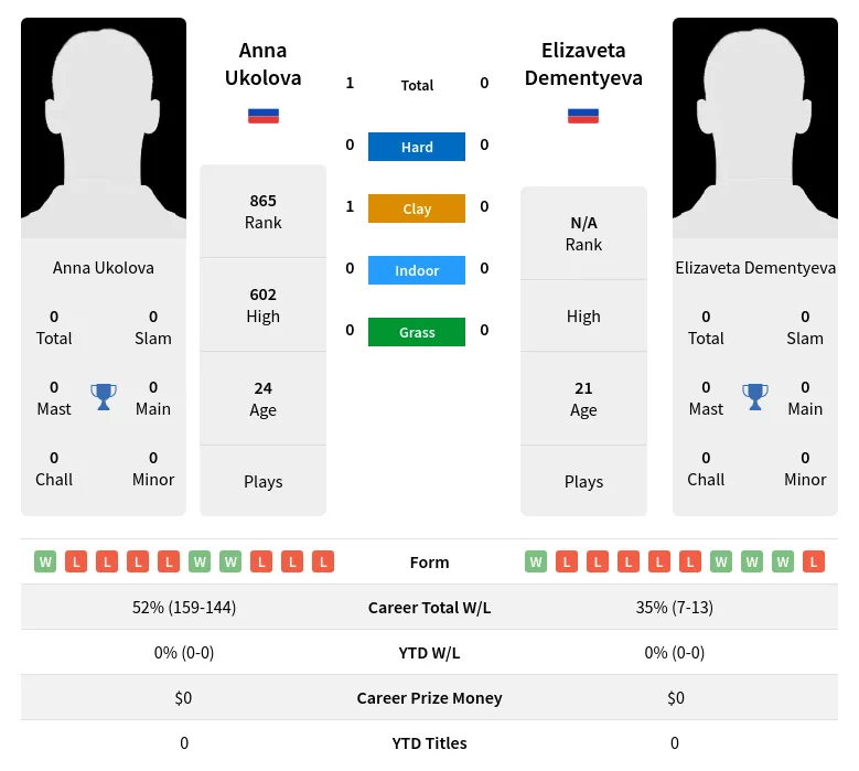 Ukolova Dementyeva H2h Summary Stats 23rd April 2024