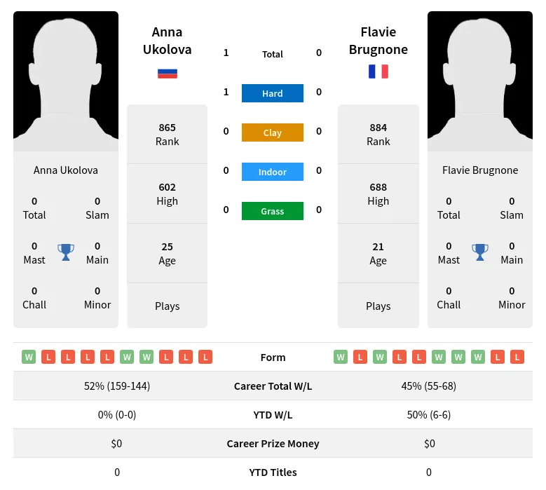 Brugnone Ukolova H2h Summary Stats 19th April 2024