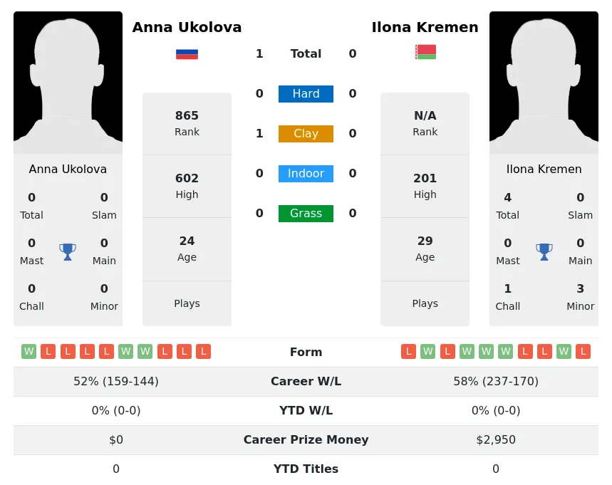 Ukolova Kremen H2h Summary Stats 2nd July 2024