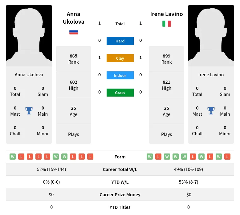 Lavino Ukolova H2h Summary Stats 19th April 2024