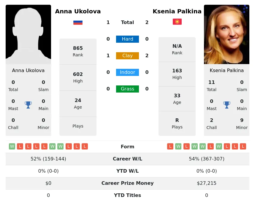 Ukolova Palkina H2h Summary Stats 27th June 2024