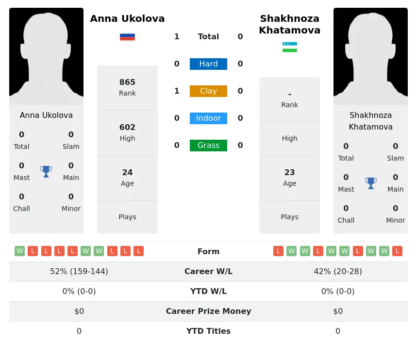 Ukolova Khatamova H2h Summary Stats 1st July 2024