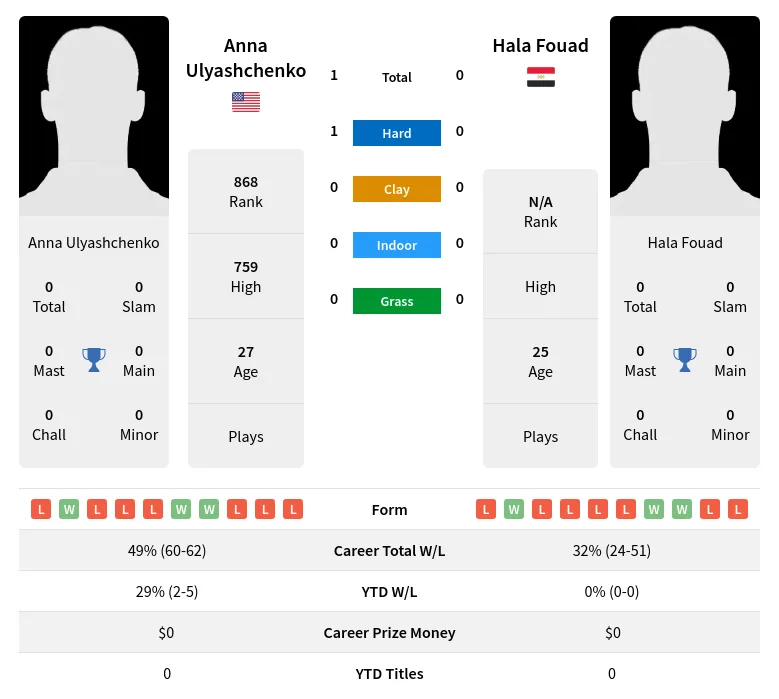 Ulyashchenko Fouad H2h Summary Stats 19th April 2024