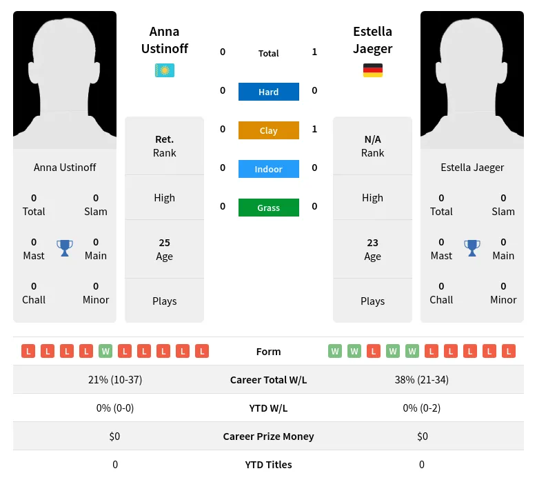 Ustinoff Jaeger H2h Summary Stats 19th April 2024