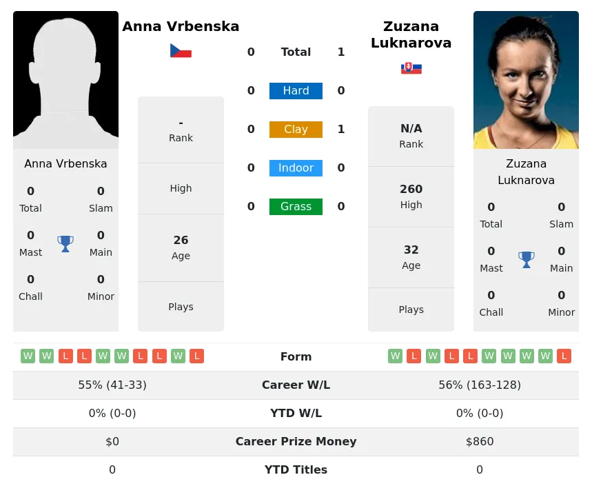 Luknarova Vrbenska H2h Summary Stats 16th June 2024