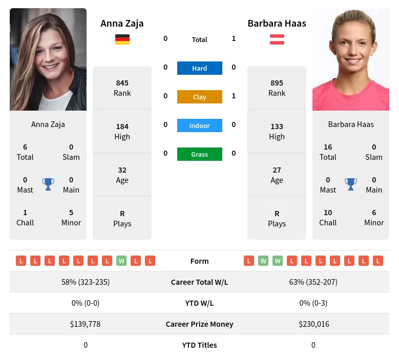 Zaja Haas H2h Summary Stats 19th April 2024