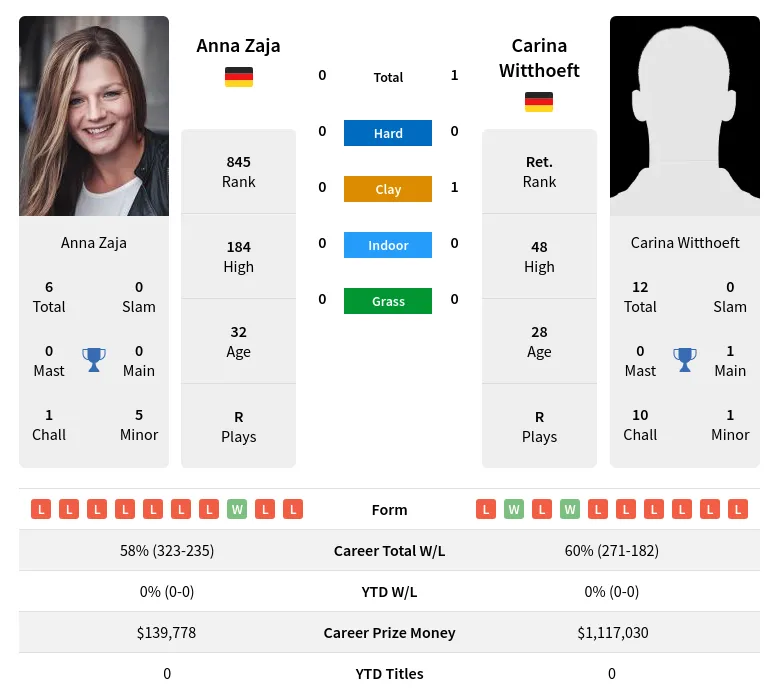 Witthoeft Zaja H2h Summary Stats 19th April 2024