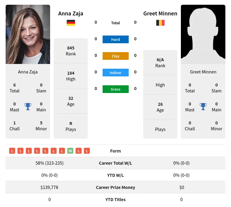 Minnen Zaja H2h Summary Stats 20th April 2024